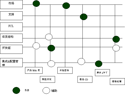 軟件產(chǎn)品開(kāi)發(fā)的集成項(xiàng)目管理 下
