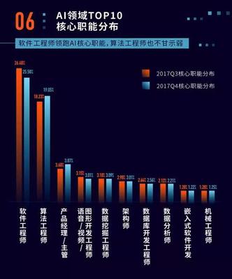 人工智能新風口 2019年最吃香的幾大專業，基礎軟件開發領跑